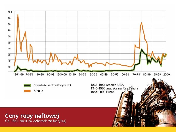 Ceny ropy naftowej Od 1861 roku (w dolarach za baryłkę) 