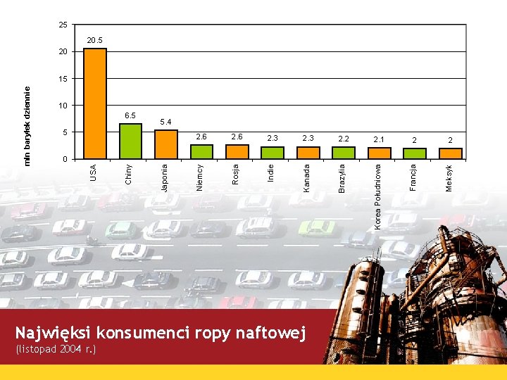 (listopad 2004 r. ) 2. 3 2. 2 2. 1 Najwięksi konsumenci ropy naftowej