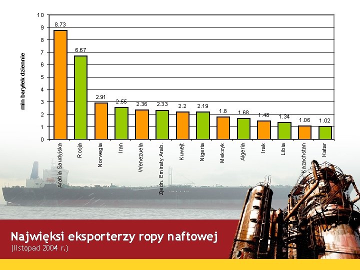 (listopad 2004 r. ) 2 Najwięksi eksporterzy ropy naftowej 1. 8 0 1. 06