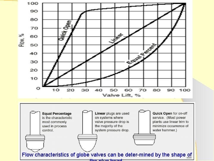 Flow characteristics of globe valves can be deter-mined by the shape of 