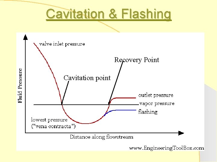 Cavitation & Flashing Recovery Point Cavitation point 