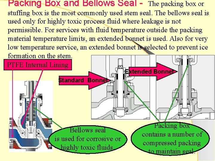 Packing Box and Bellows Seal - The packing box or stuffing box is the