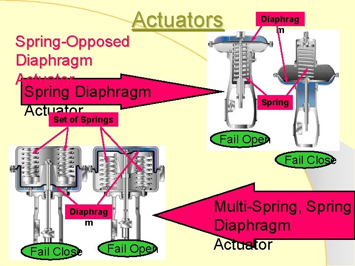 Actuators Spring-Opposed Diaphragm Actuator Spring Diaphragm Actuator Set of Springs Diaphrag m Spring Fail