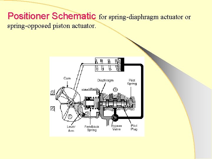 Positioner Schematic for spring-diaphragm actuator or spring-opposed piston actuator. 