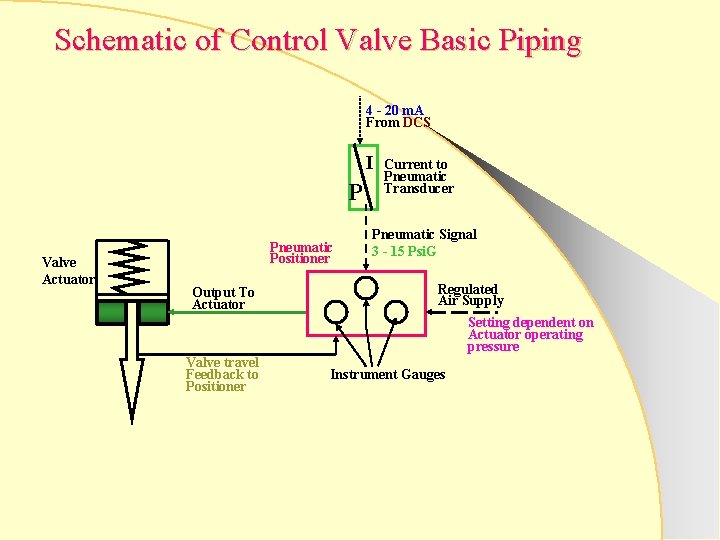 Schematic of Control Valve Basic Piping 4 - 20 m. A From DCS I