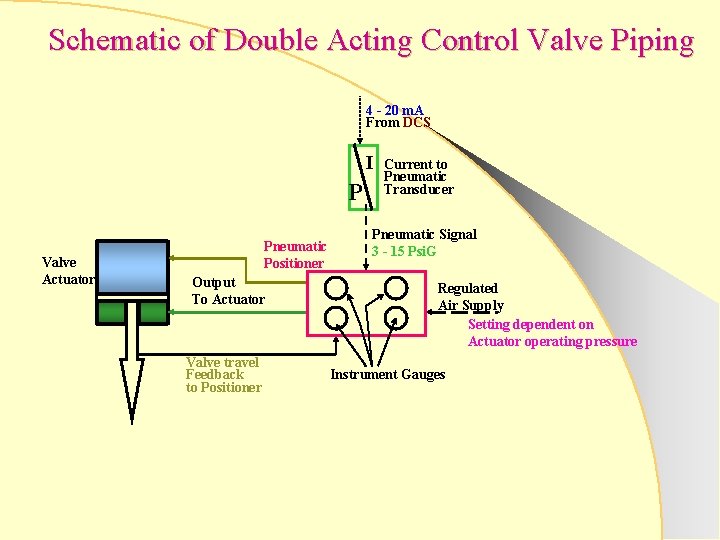 Schematic of Double Acting Control Valve Piping 4 - 20 m. A From DCS