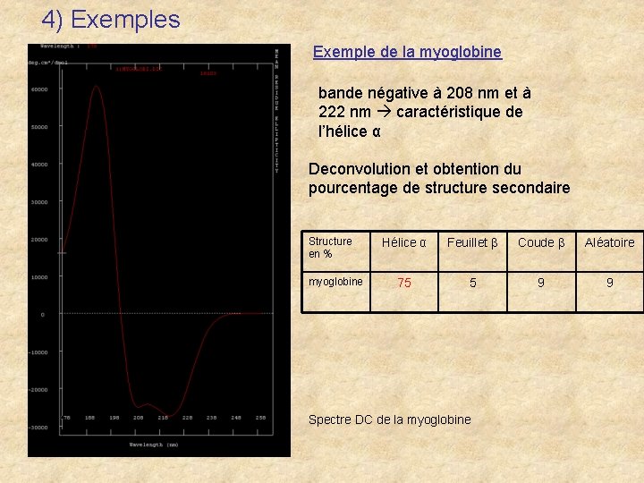 4) Exemples Exemple de la myoglobine bande négative à 208 nm et à 222