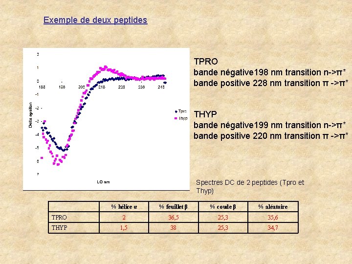 Exemple de deux peptides TPRO bande négative 198 nm transition n->π* bande positive 228
