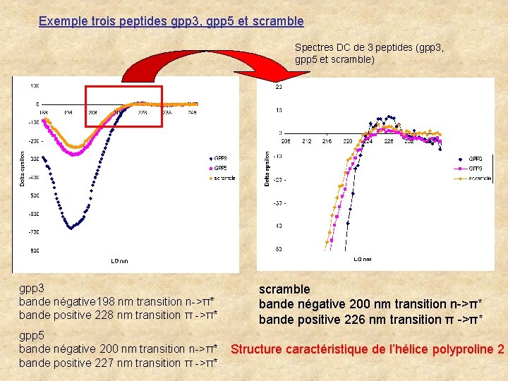 Exemple trois peptides gpp 3, gpp 5 et scramble Spectres DC de 3 peptides
