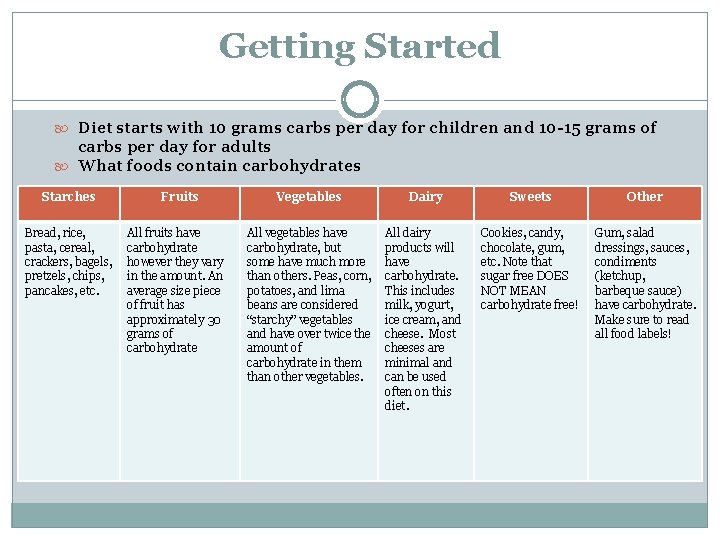 Getting Started Diet starts with 10 grams carbs per day for children and 10