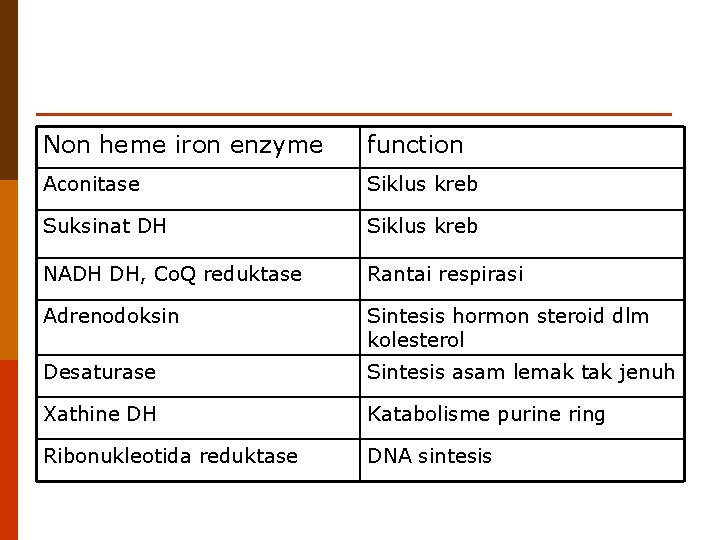 Non heme iron enzyme function Aconitase Siklus kreb Suksinat DH Siklus kreb NADH DH,