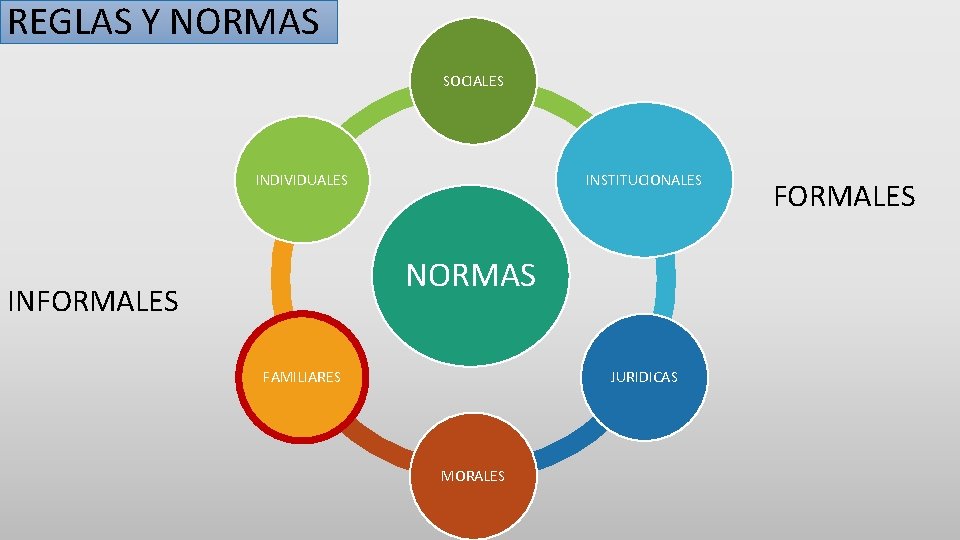 REGLAS Y NORMAS SOCIALES INDIVIDUALES INSTITUCIONALES NORMAS INFORMALES FAMILIARES JURIDICAS MORALES FORMALES 