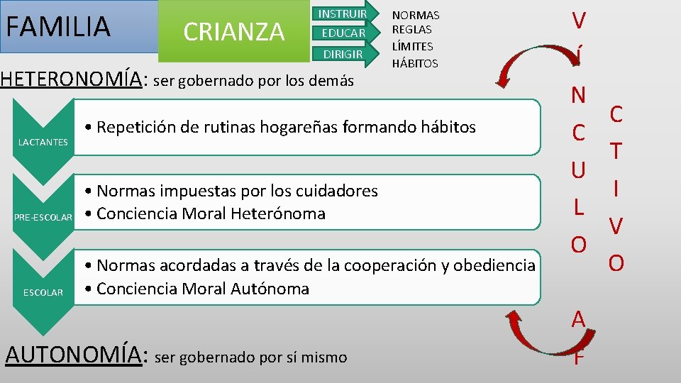 FAMILIA CRIANZA INSTRUIR EDUCAR DIRIGIR HETERONOMÍA: ser gobernado por los demás LACTANTES PRE-ESCOLAR NORMAS