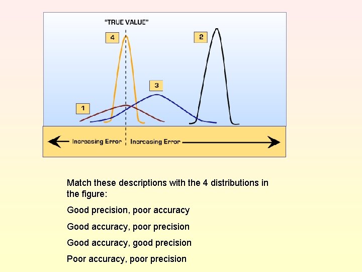 Match these descriptions with the 4 distributions in the figure: Good precision, poor accuracy