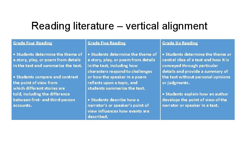 Reading literature – vertical alignment Grade Four Reading Grade Five Reading Grade Six Reading Reading literature – vertical alignment Grade Four Reading Grade Five Reading Grade Six Reading