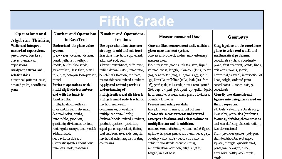 Fifth Grade Operations and Number and Operationsin Base Ten Fractions Algebraic Thinking Write and