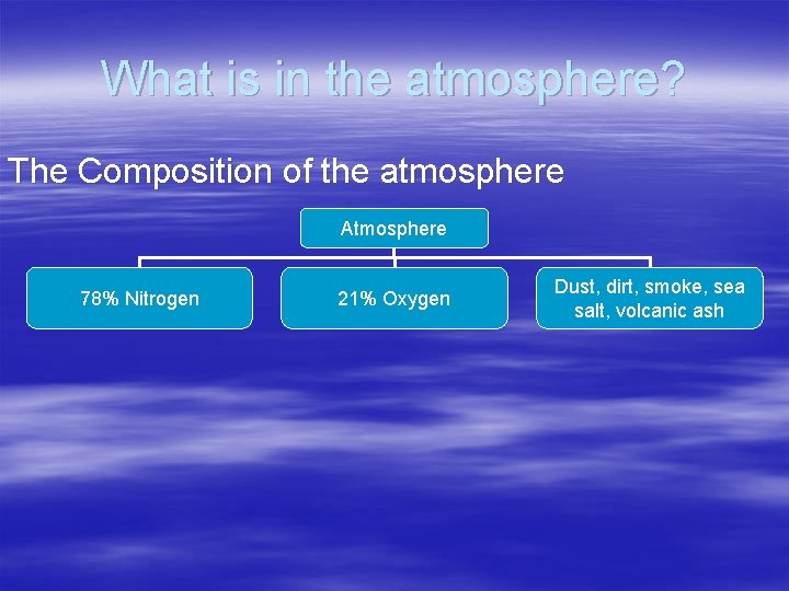 What is in the atmosphere? The Composition of the atmosphere Atmosphere 78% Nitrogen 21% What is in the atmosphere? The Composition of the atmosphere Atmosphere 78% Nitrogen 21%