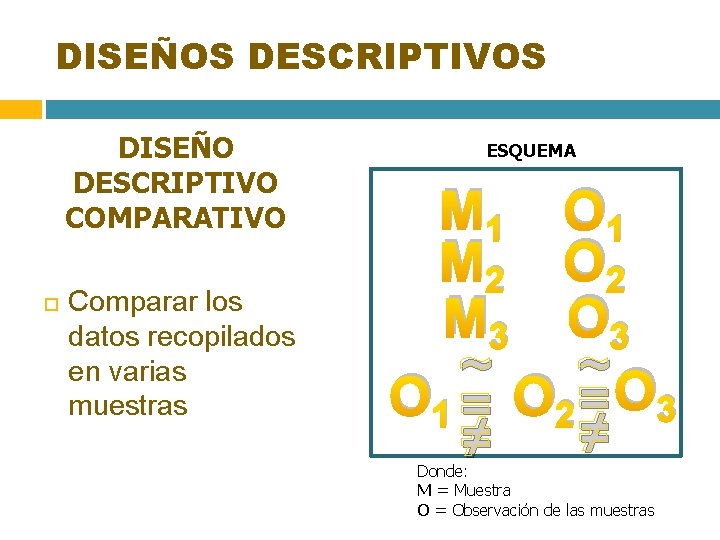 DISEÑOS DESCRIPTIVOS DISEÑO DESCRIPTIVO COMPARATIVO Comparar los datos recopilados en varias muestras ESQUEMA M