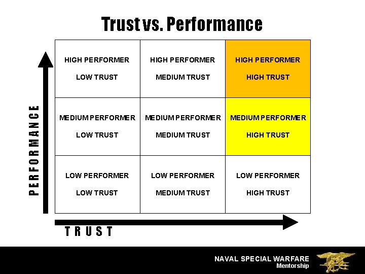 PERFORMANCE Trust vs. Performance HIGH PERFORMER LOW TRUST MEDIUM TRUST HIGH TRUST MEDIUM PERFORMER