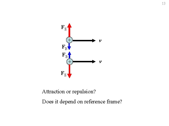 13 FE + FB FB + v v FE Attraction or repulsion? Does it