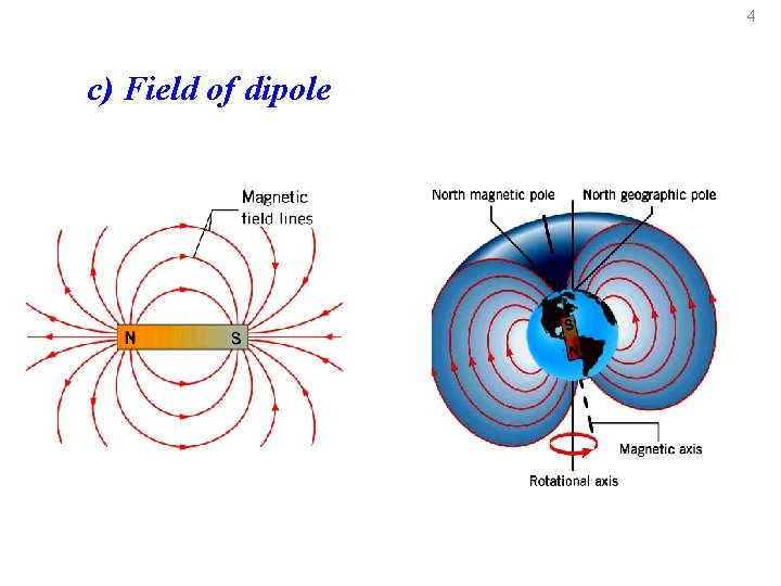 4 c) Field of dipole 