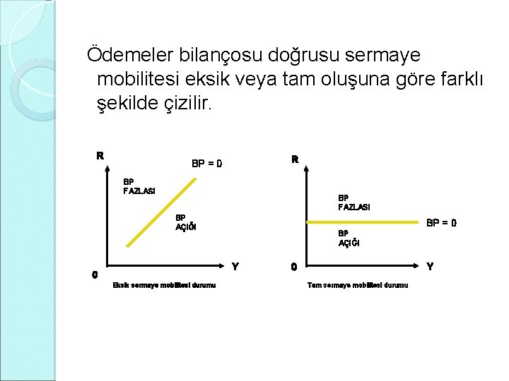 Ödemeler bilançosu doğrusu sermaye mobilitesi eksik veya tam oluşuna göre farklı şekilde çizilir. R