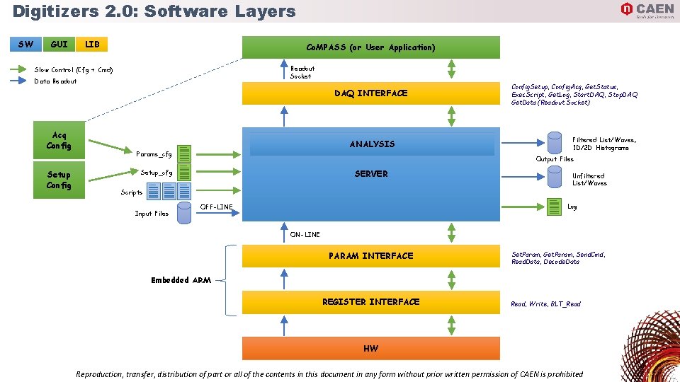 Digitizers 2. 0: Software Layers SW GUI LIB Co. MPASS (or User Application) Readout