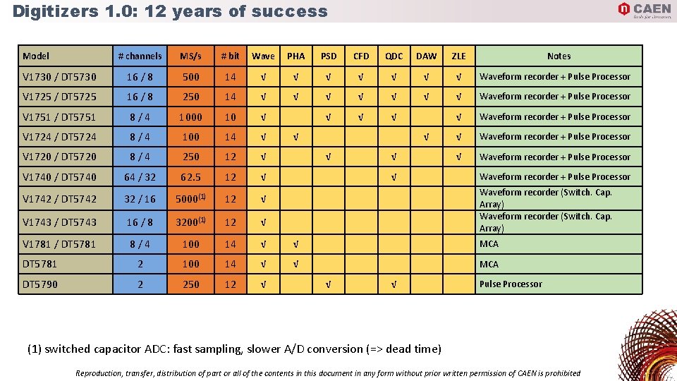Digitizers 1. 0: 12 years of success Model # channels MS/s # bit Wave