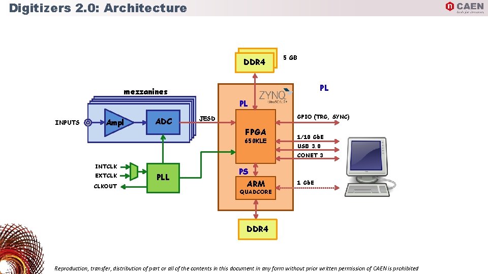 Digitizers 2. 0: Architecture DDR 4 5 GB PL mezzanines PL INPUTS Ampl ADC