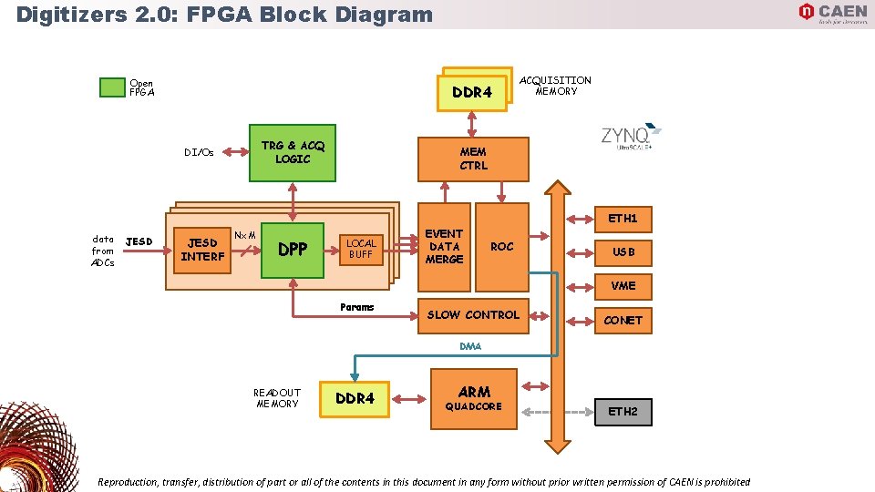 Digitizers 2. 0: FPGA Block Diagram DDR 4 Open FPGA TRG & ACQ LOGIC