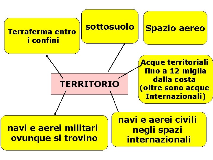 Terraferma entro i confini sottosuolo TERRITORIO navi e aerei militari ovunque si trovino Spazio