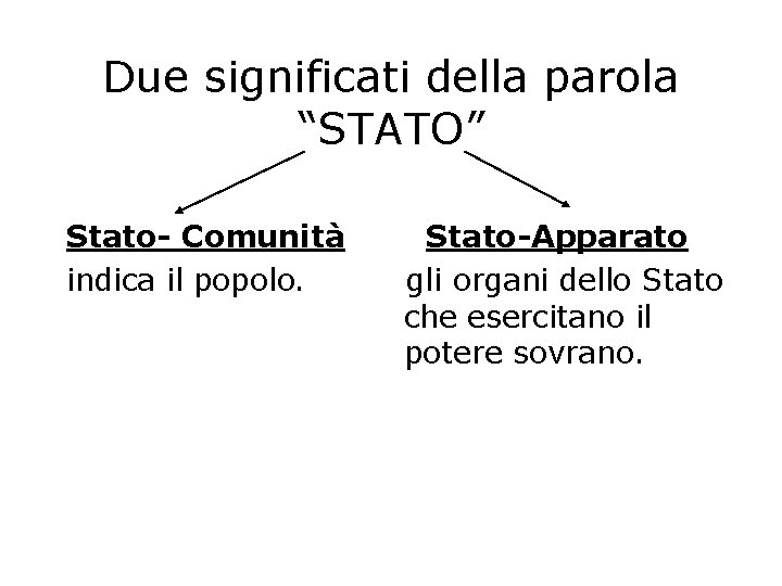 Due significati della parola “STATO” Stato- Comunità indica il popolo. Stato-Apparato gli organi dello