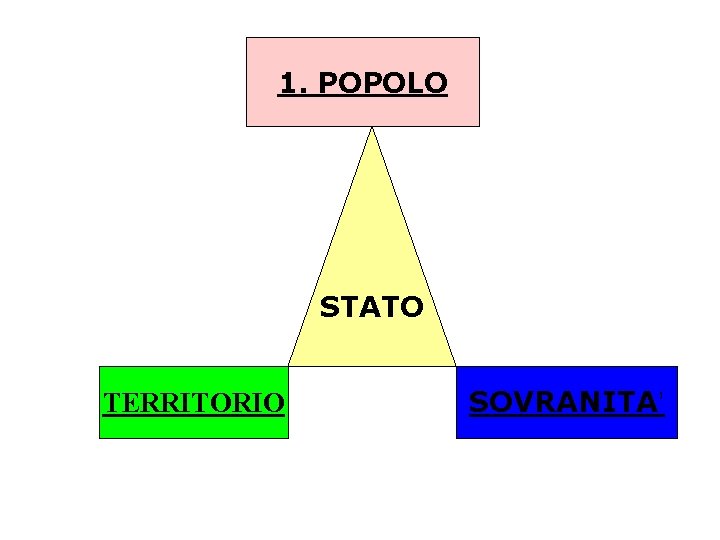 1. POPOLO STATO TERRITORIO SOVRANITA’ 