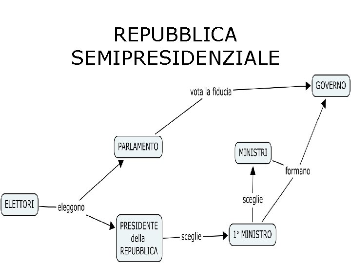 REPUBBLICA SEMIPRESIDENZIALE • . 