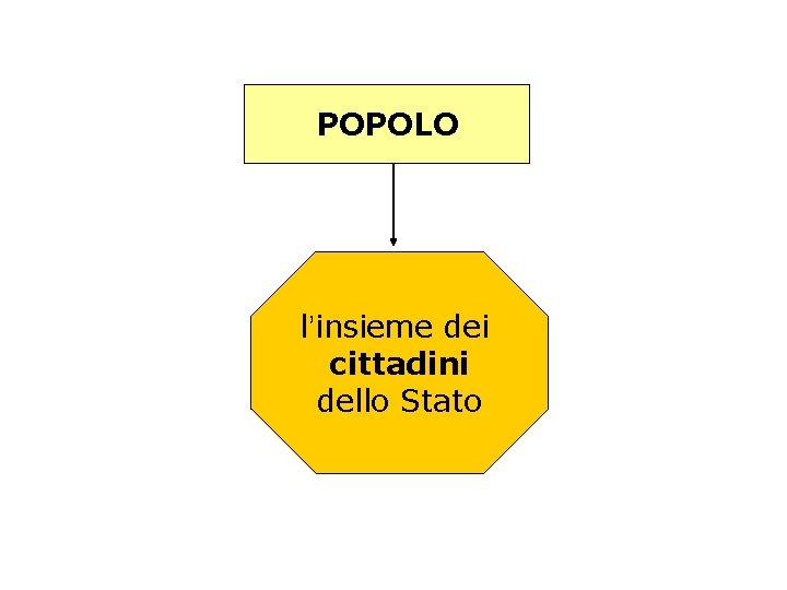 POPOLO l’insieme dei cittadini dello Stato 