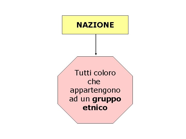 NAZIONE Tutti coloro che appartengono ad un gruppo etnico 