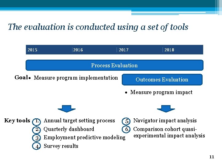 The evaluation is conducted using a set of tools 2015 2016 2017 2018 Process