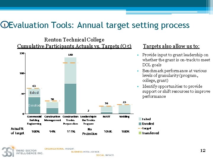 1 Evaluation Tools: Annual target setting process Renton Technical College Cumulative Participants Actuals vs.