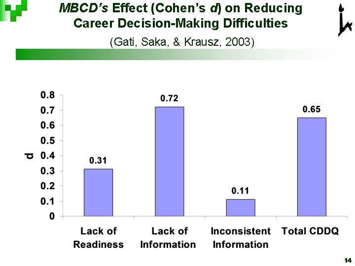 MBCD’s Effect (Cohen’s d) on Reducing Career Decision-Making Difficulties (Gati, Saka, & Krausz, 2003) MBCD’s Effect (Cohen’s d) on Reducing Career Decision-Making Difficulties (Gati, Saka, & Krausz, 2003)