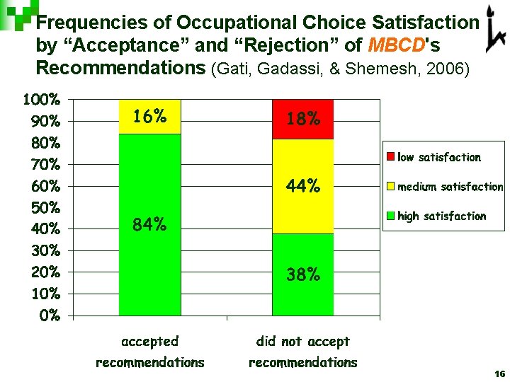 Frequencies of Occupational Choice Satisfaction by “Acceptance” and “Rejection” of MBCD's Recommendations (Gati, Gadassi, Frequencies of Occupational Choice Satisfaction by “Acceptance” and “Rejection” of MBCD's Recommendations (Gati, Gadassi,