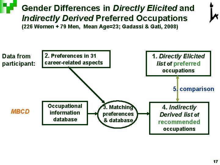 Gender Differences in Directly Elicited and Indirectly Derived Preferred Occupations (226 Women + 79 Gender Differences in Directly Elicited and Indirectly Derived Preferred Occupations (226 Women + 79