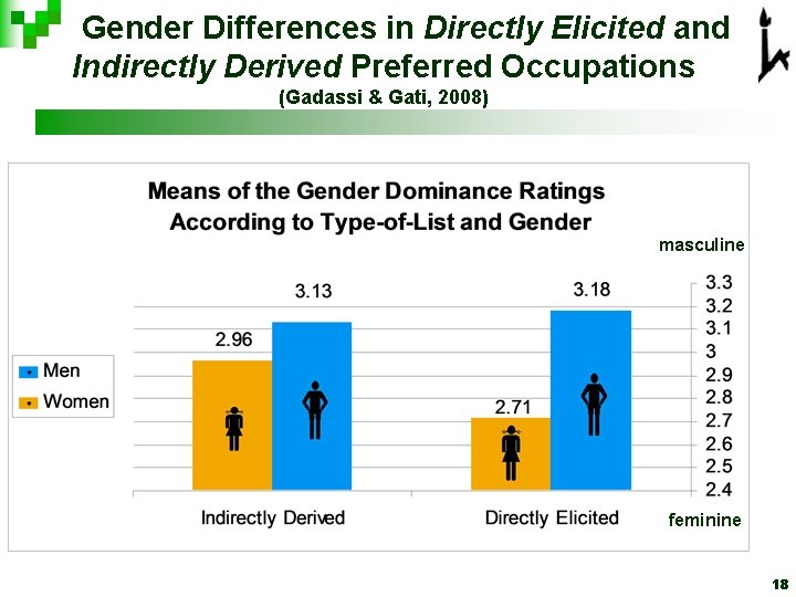 Gender Differences in Directly Elicited and Indirectly Derived Preferred Occupations (Gadassi & Gati, 2008) Gender Differences in Directly Elicited and Indirectly Derived Preferred Occupations (Gadassi & Gati, 2008)