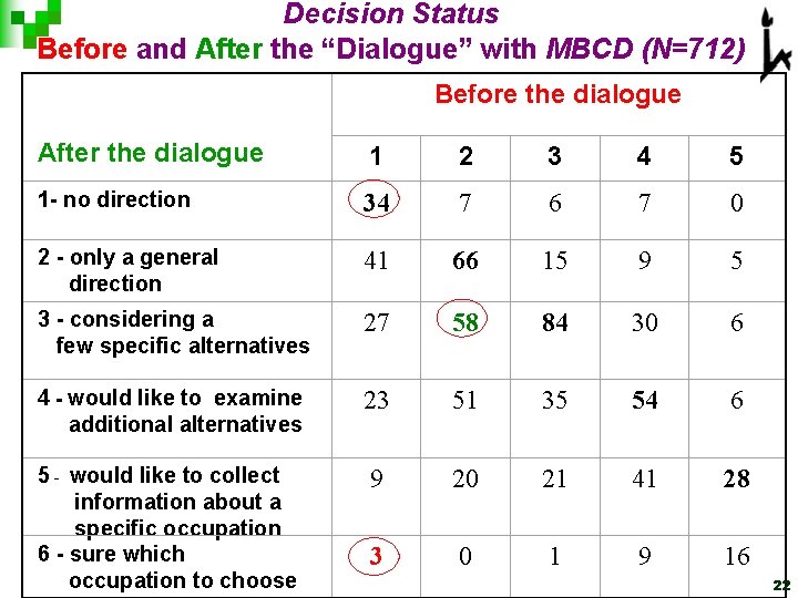 Decision Status Before and After the “Dialogue” with MBCD (N=712) Before the dialogue After Decision Status Before and After the “Dialogue” with MBCD (N=712) Before the dialogue After