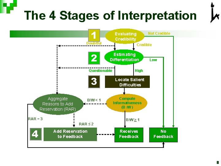 The 4 Stages of Interpretation 1 Doubtful 2 Credible Estimating Differentiation Questionable 3 Aggregate The 4 Stages of Interpretation 1 Doubtful 2 Credible Estimating Differentiation Questionable 3 Aggregate