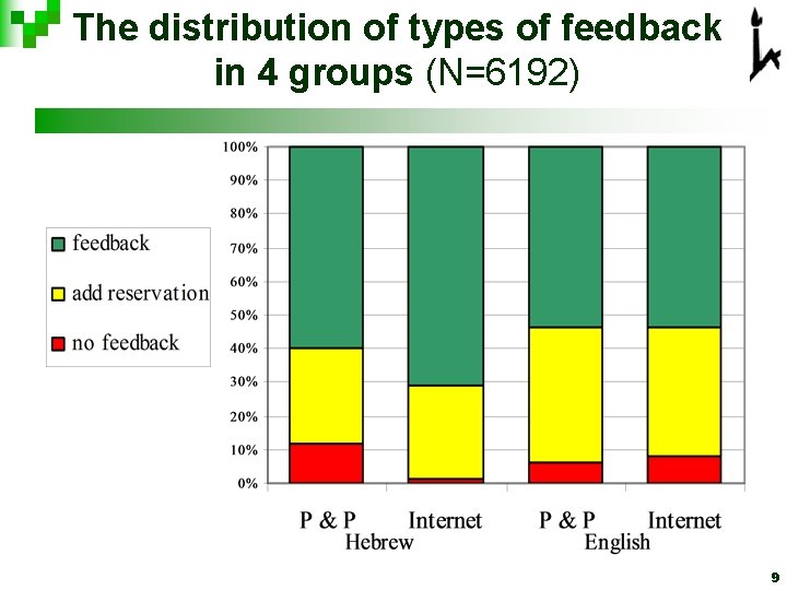 The distribution of types of feedback in 4 groups (N=6192) 9 The distribution of types of feedback in 4 groups (N=6192) 9