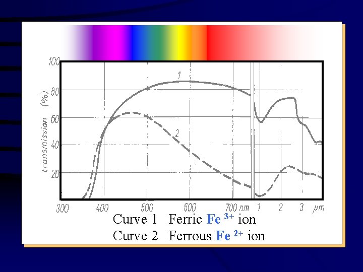 Curve 1 Ferric Fe 3+ ion Curve 2 Ferrous Fe 2+ ion 