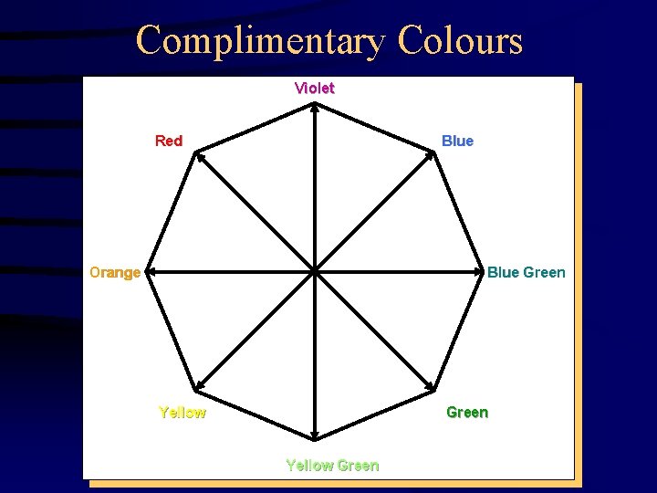 Complimentary Colours Violet Red Blue Orange Blue Green Yellow Green 