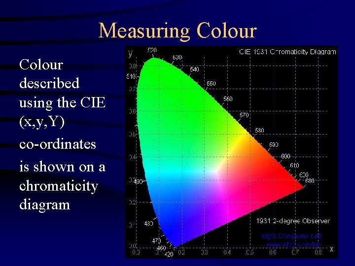 Measuring Colour described using the CIE (x, y, Y) co-ordinates is shown on a