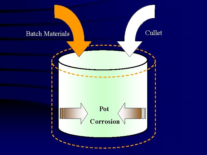 Cullet Batch Materials Pot Corrosion 
