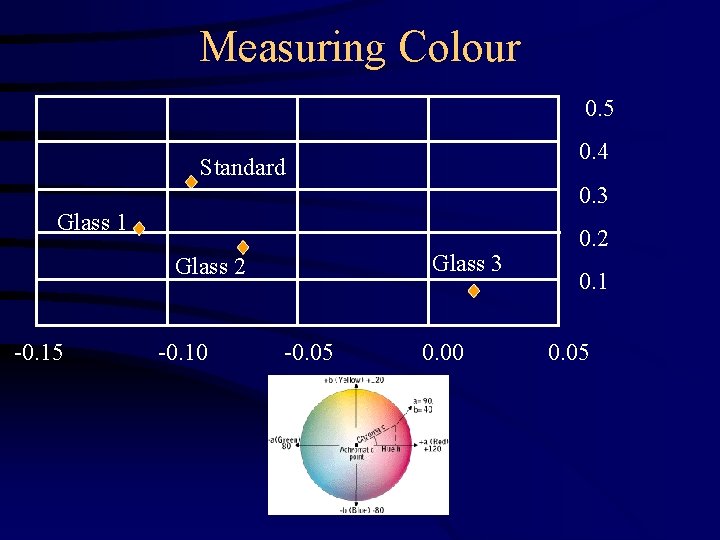 Measuring Colour 0. 5 0. 4 Standard 0. 3 Glass 1 Glass 3 Glass